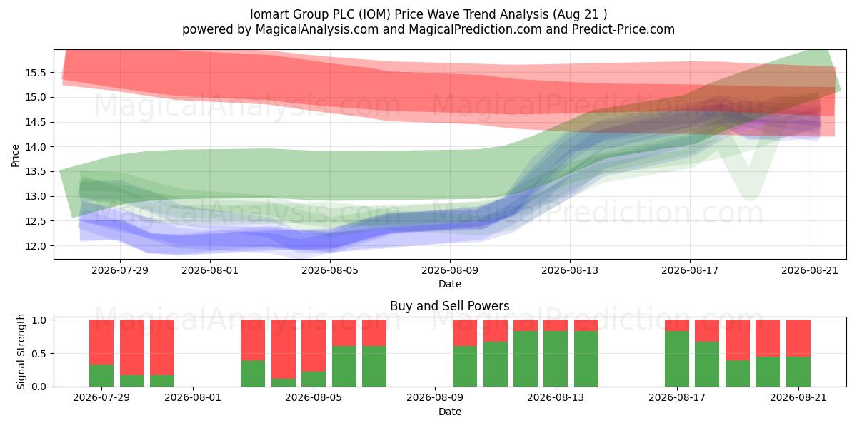  Iomart Group PLC (IOM) Support and Resistance area (20 Aug) 