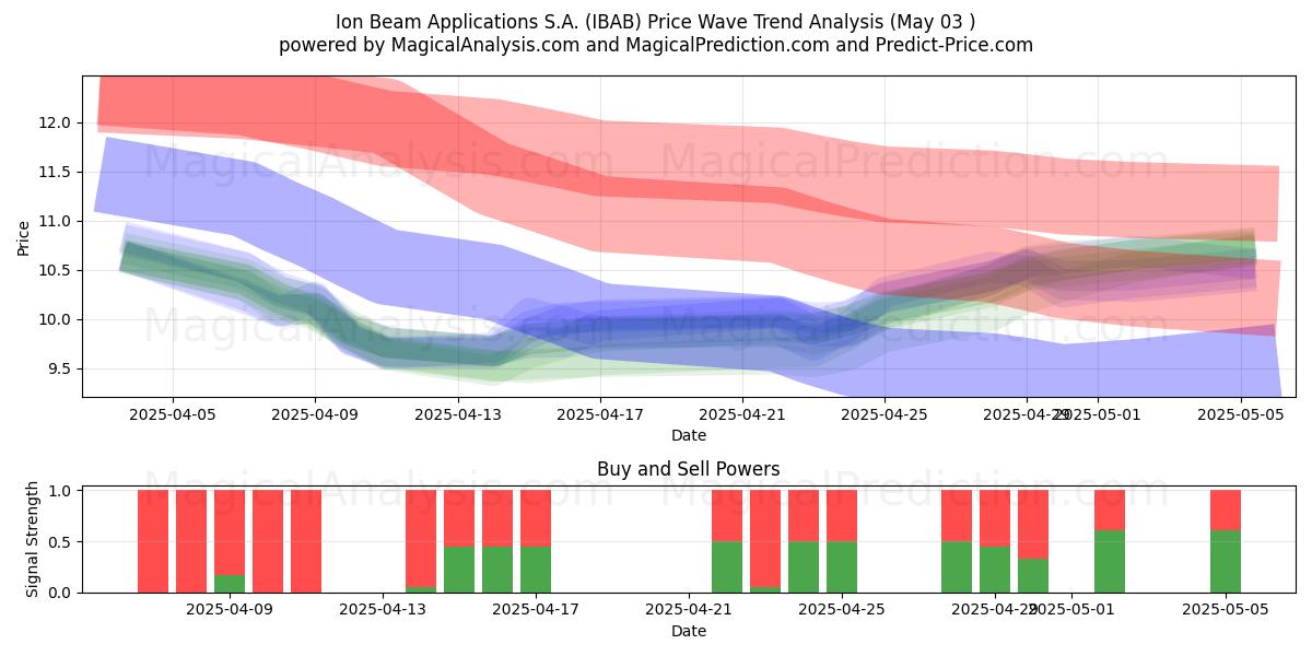 Ion Beam Applications S.A. (IBAB) Support and Resistance area (03 May) Ion Beam Applications S.A. (IBAB) Support and Resistance area (03 May)