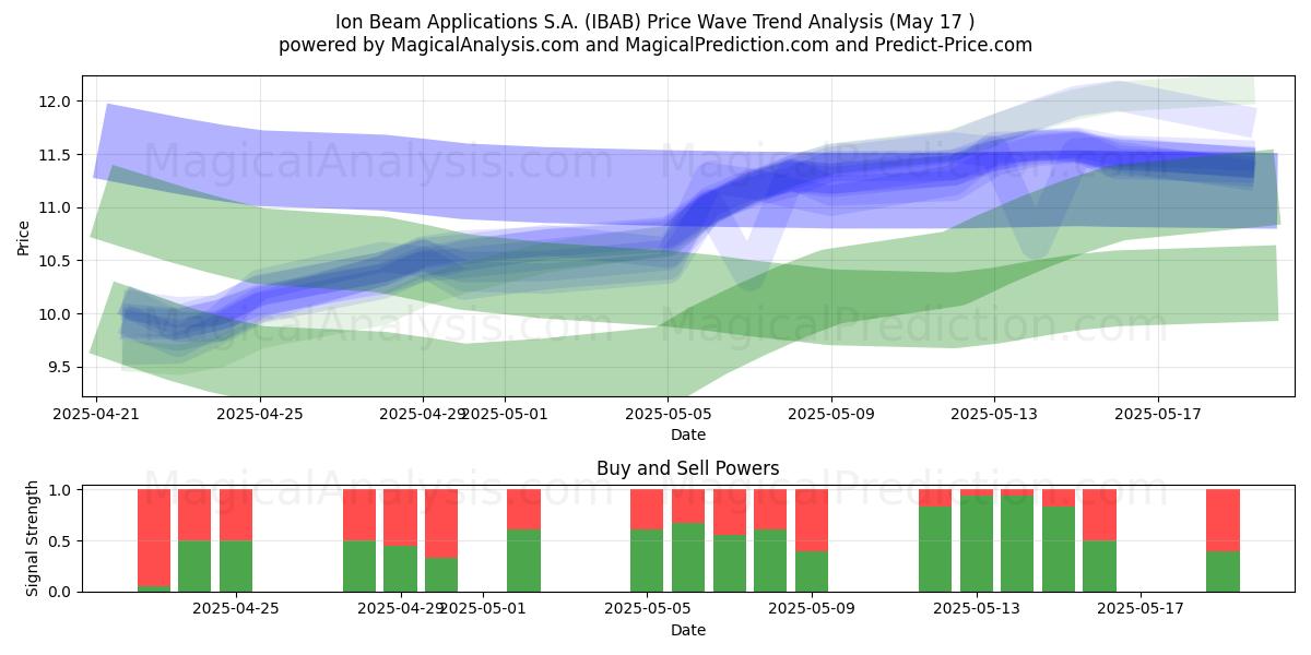  Ion Beam Applications S.A. (IBAB) Support and Resistance area (17 May) 