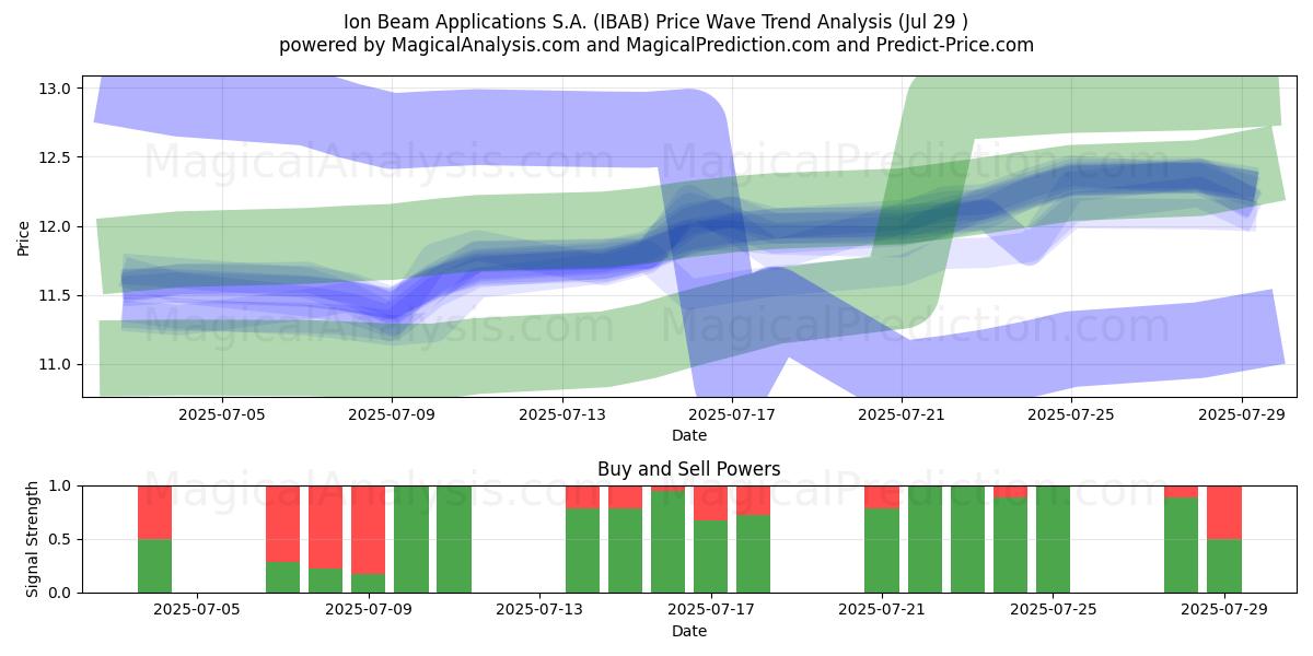  Ion Beam Applications S.A. (IBAB) Support and Resistance area (25 Jul) 