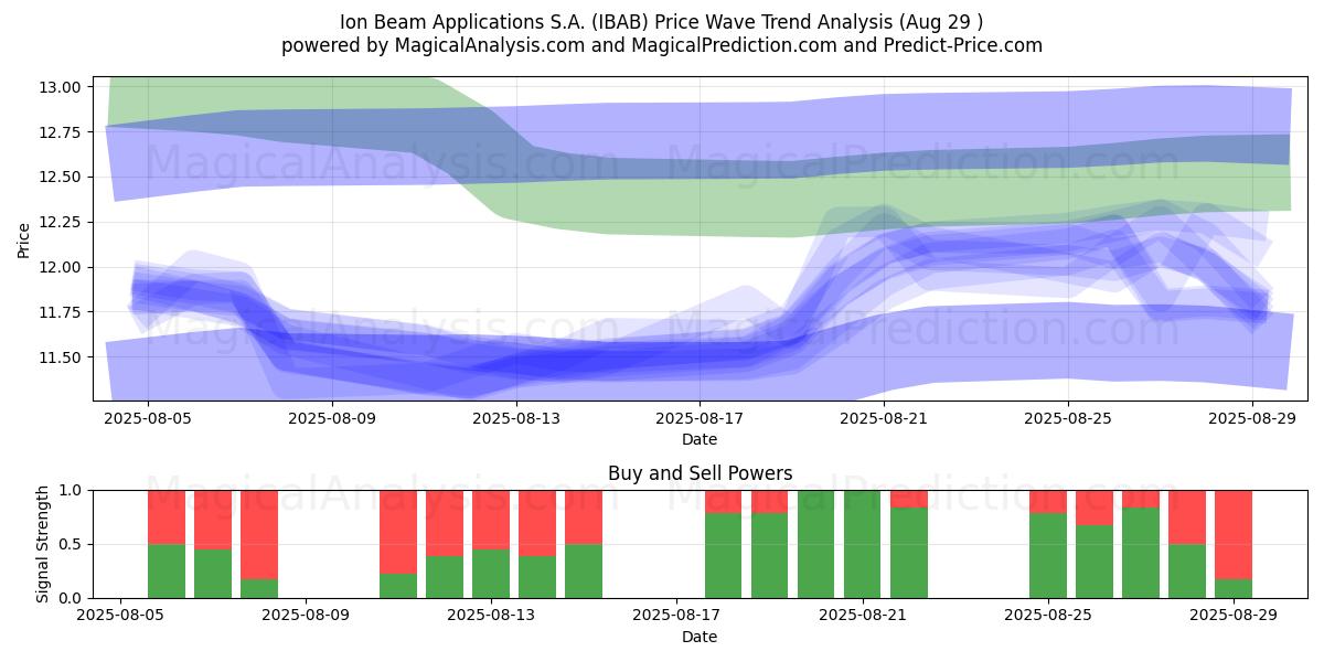  Ion Beam Applications S.A. (IBAB) Support and Resistance area (28 Aug) 