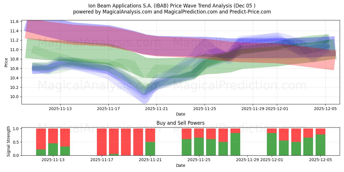  Ion Beam Applications S.A. (IBAB) Support and Resistance area (04 Dec) 