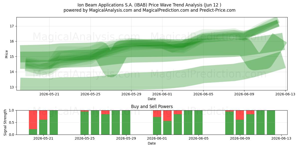  Ion Beam Applications S.A. (IBAB) Support and Resistance area (11 Jun) 
