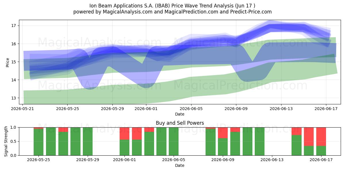  Ion Beam Applications S.A. (IBAB) Support and Resistance area (15 Jun) 