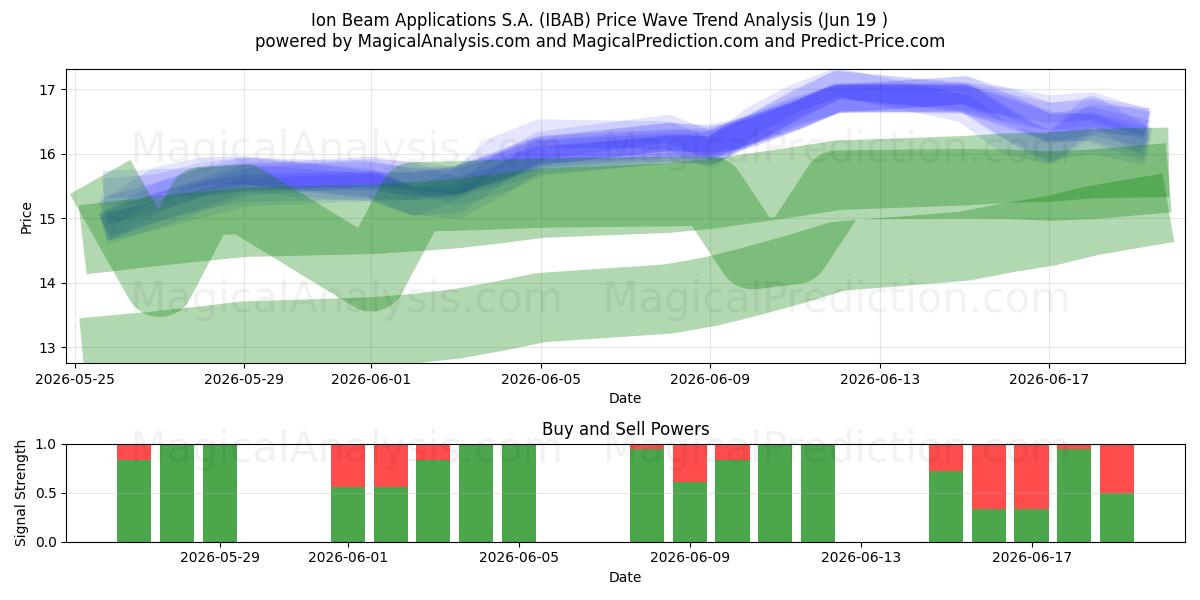  Ion Beam Applications S.A. (IBAB) Support and Resistance area (18 Jun) 