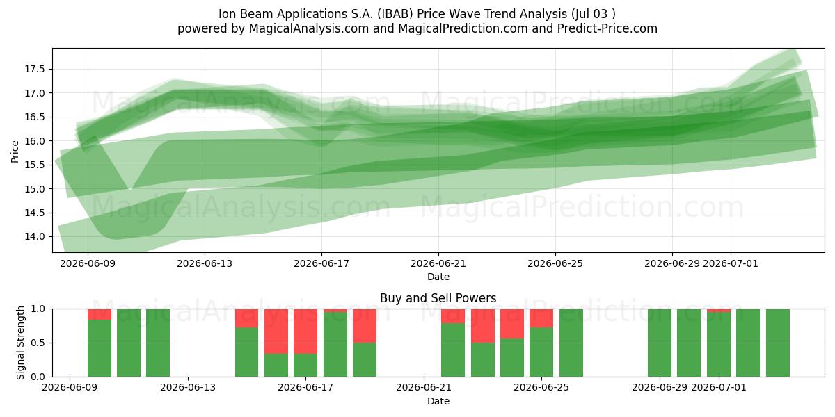  Ion Beam Applications S.A. (IBAB) Support and Resistance area (02 Jul) 