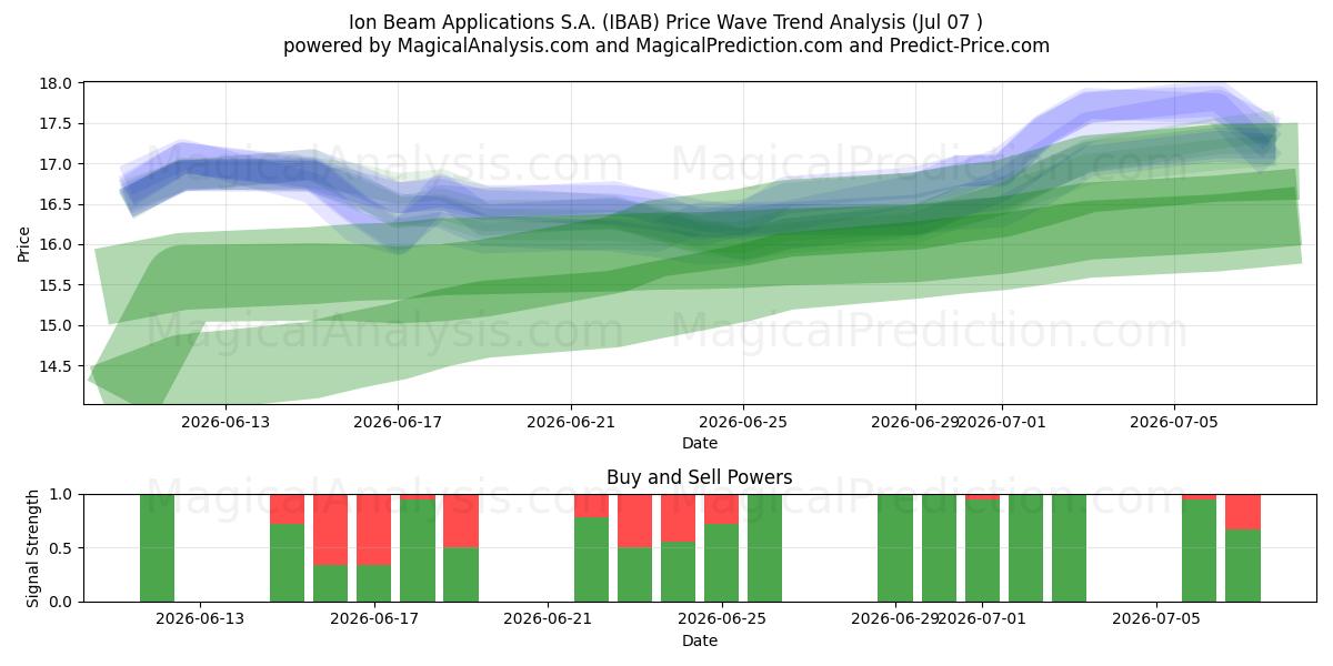  Ion Beam Applications S.A. (IBAB) Support and Resistance area (06 Jul) 