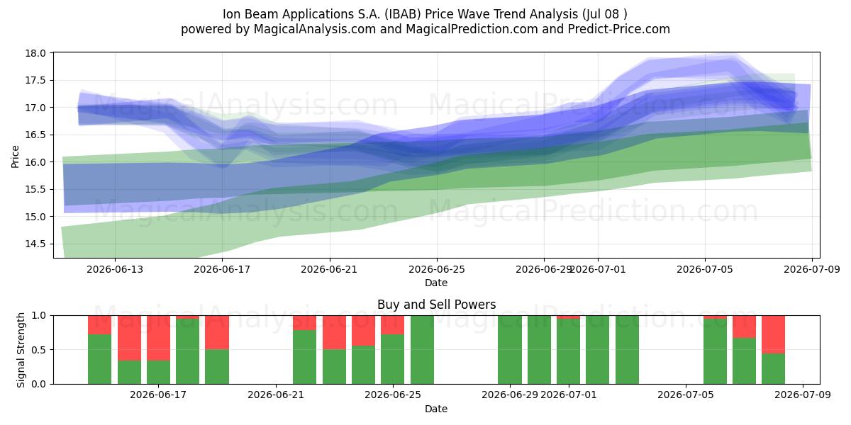  Ion Beam Applications S.A. (IBAB) Support and Resistance area (07 Jul) 