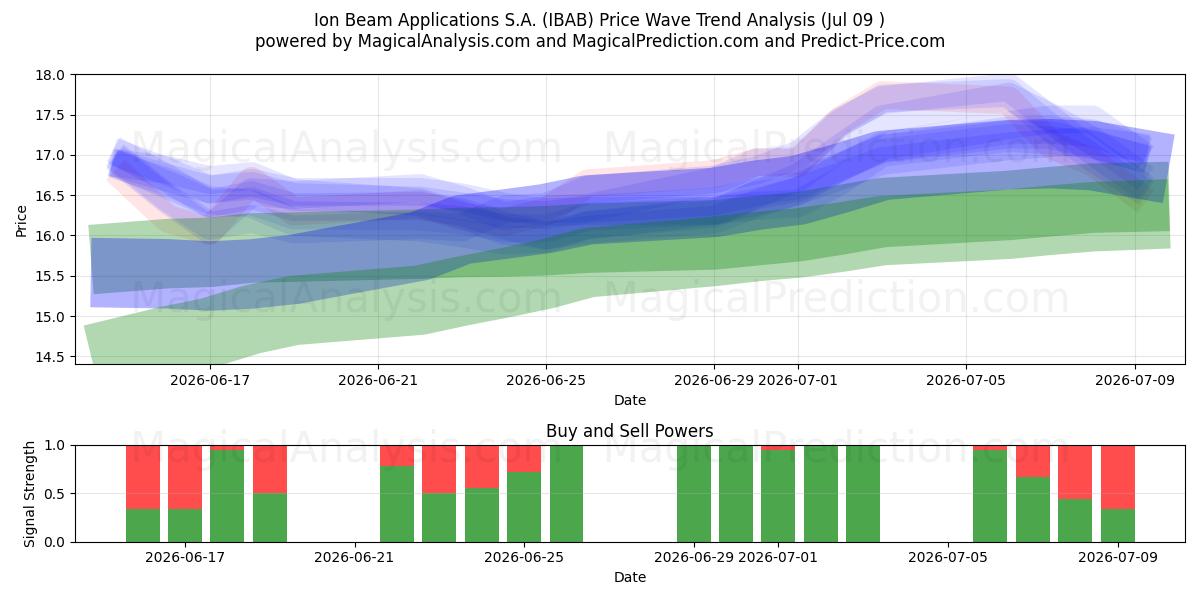 Ion Beam Applications S.A. (IBAB) Support and Resistance area (08 Jul) 