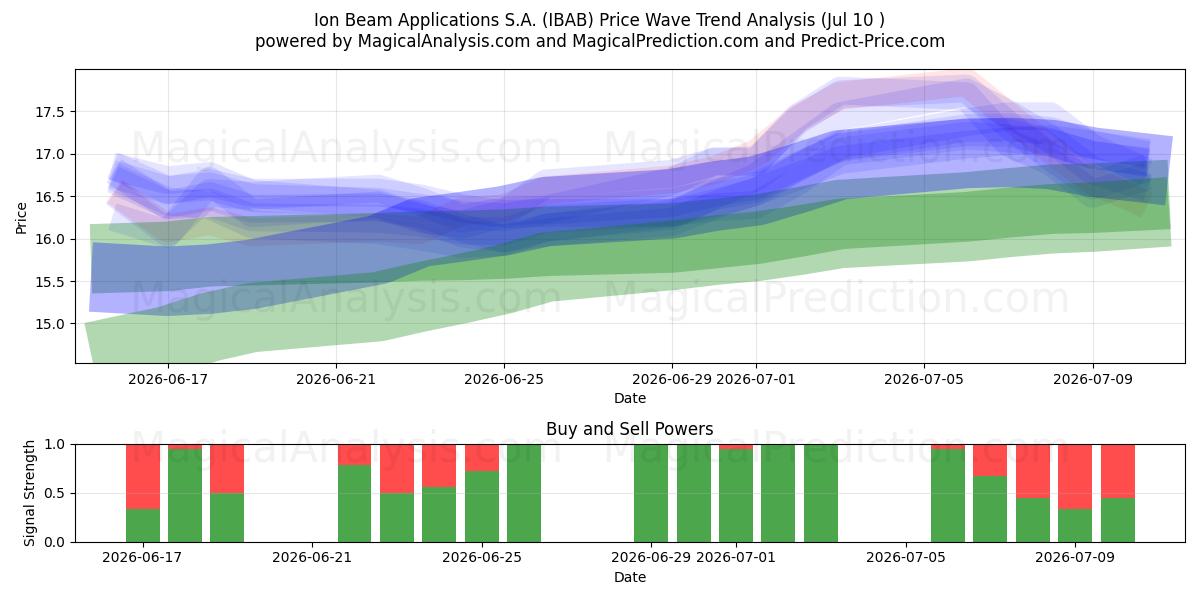 Ion Beam Applications S.A. (IBAB) Support and Resistance area (09 Jul) 