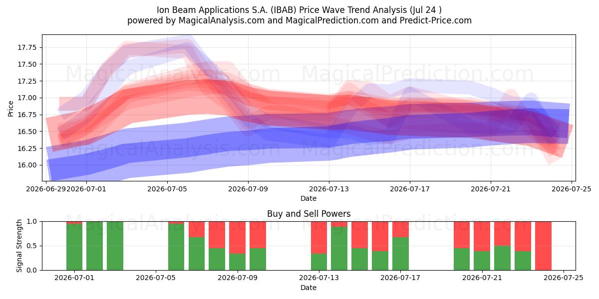  Ion Beam Applications S.A. (IBAB) Support and Resistance area (23 Jul) 