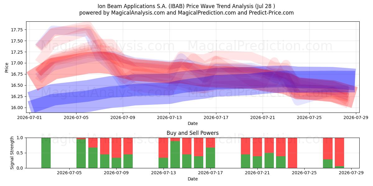  Ion Beam Applications S.A. (IBAB) Support and Resistance area (27 Jul) 