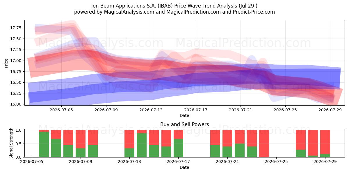  Ion Beam Applications S.A. (IBAB) Support and Resistance area (28 Jul) 