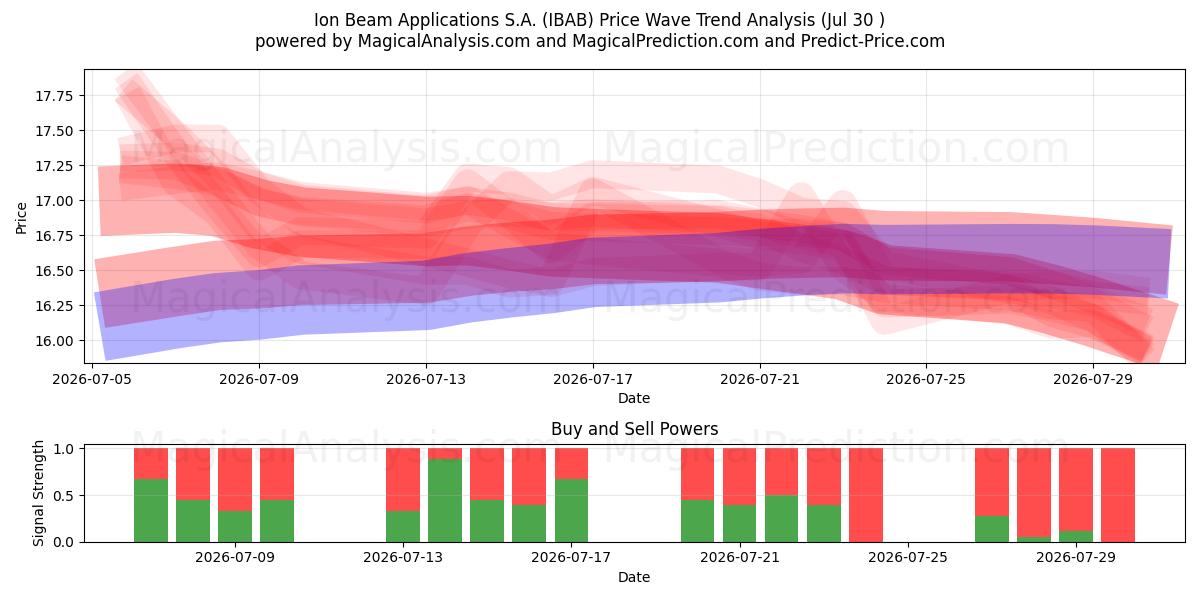  Ion Beam Applications S.A. (IBAB) Support and Resistance area (29 Jul) 