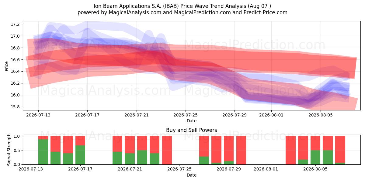  Ion Beam Applications S.A. (IBAB) Support and Resistance area (05 Aug) 