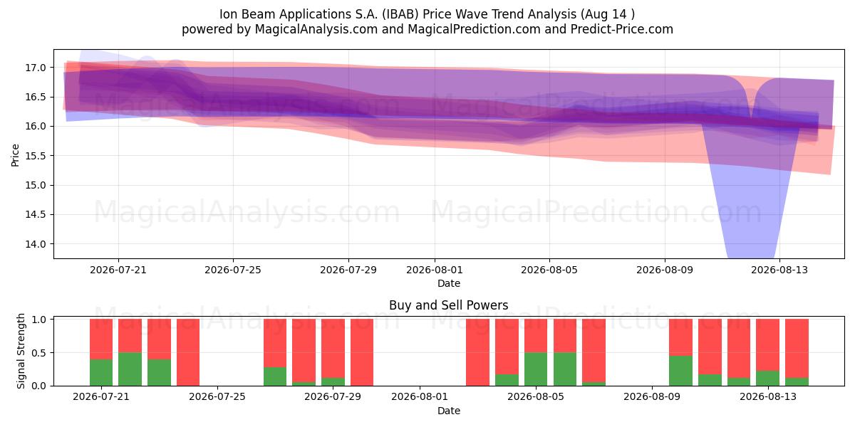  Ion Beam Applications S.A. (IBAB) Support and Resistance area (13 Aug) 