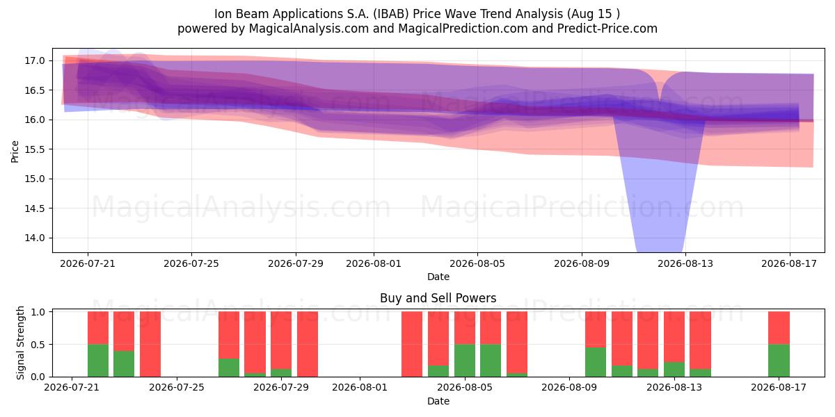  Ion Beam Applications S.A. (IBAB) Support and Resistance area (14 Aug) 