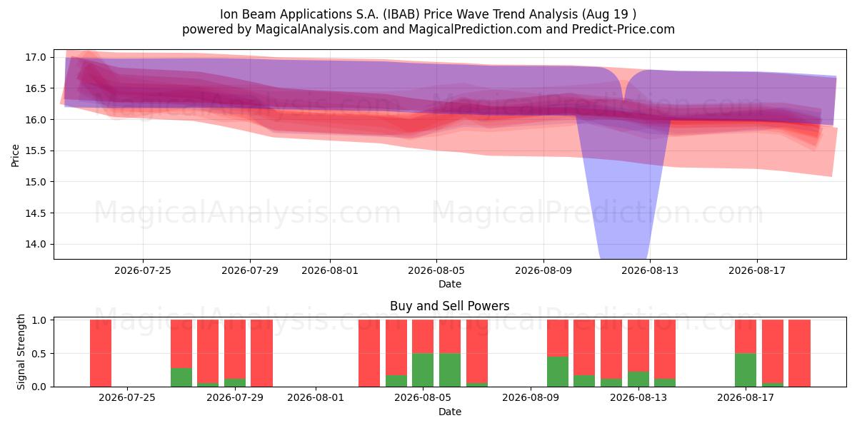  Ion Beam Applications S.A. (IBAB) Support and Resistance area (17 Aug) 