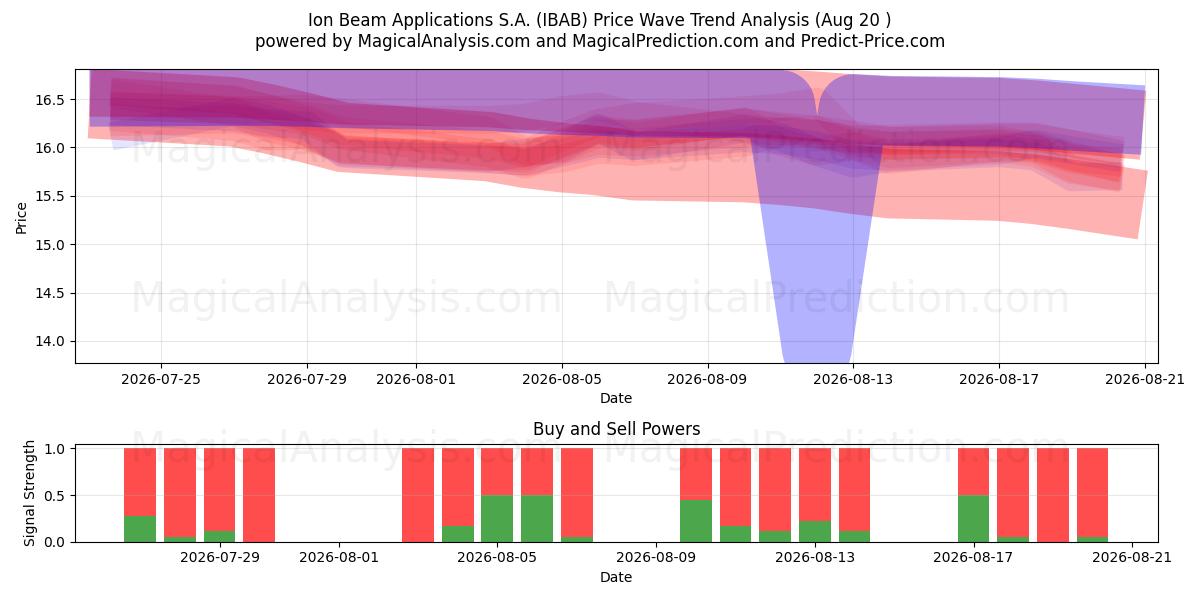  Ion Beam Applications S.A. (IBAB) Support and Resistance area (19 Aug) 