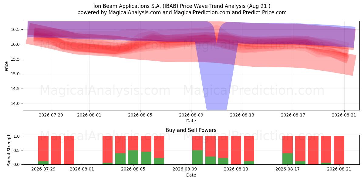  Ion Beam Applications S.A. (IBAB) Support and Resistance area (20 Aug) 