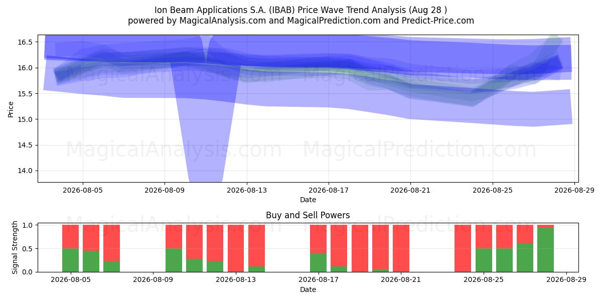  Ion Beam Applications S.A. (IBAB) Support and Resistance area (27 Aug) 