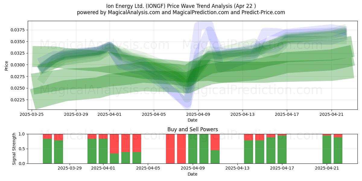  Ion Energy Ltd. (IONGF) Support and Resistance area (22 Apr) 