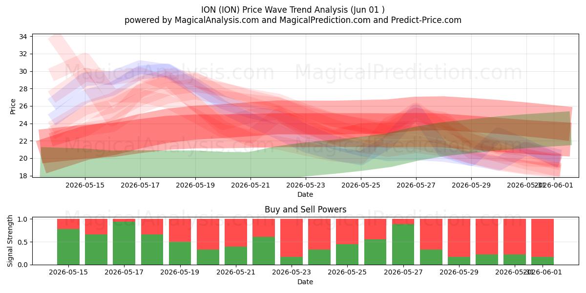  ION (ION) Support and Resistance area (31 May) 