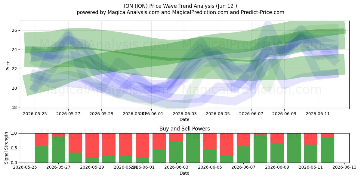  IONE (ION) Support and Resistance area (09 Jun) 