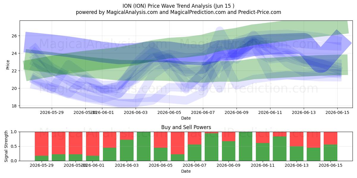  ION (ION) Support and Resistance area (14 Jun) 