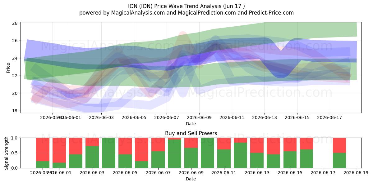  JON (ION) Support and Resistance area (15 Jun) 