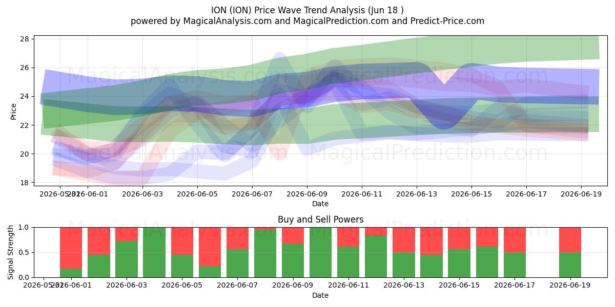  ÍON (ION) Support and Resistance area (17 Jun) 