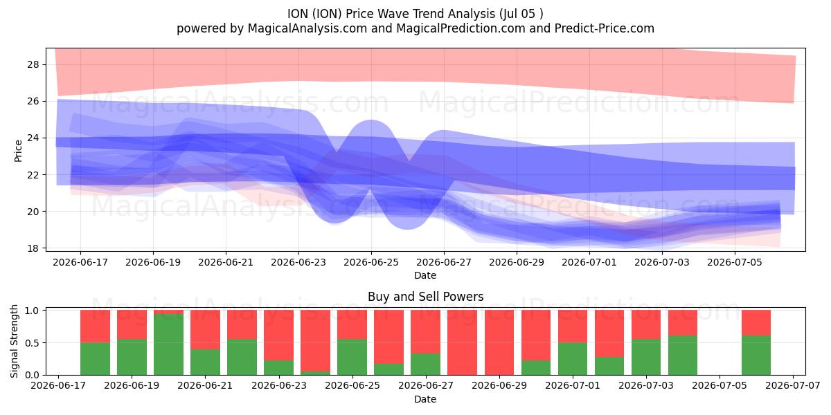  ИОН (ION) Support and Resistance area (04 Jul) 