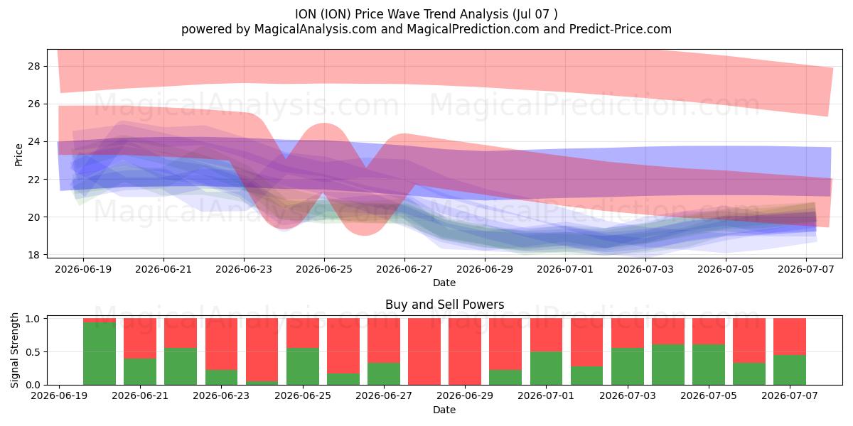  ION (ION) Support and Resistance area (06 Jul) 