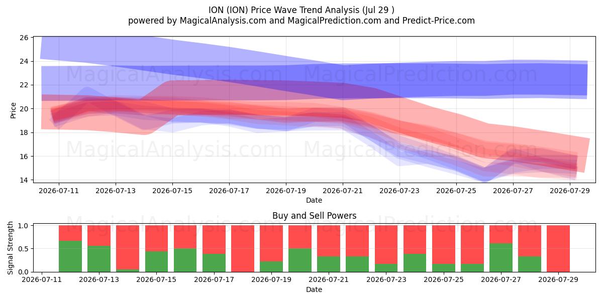  ION (ION) Support and Resistance area (28 Jul) 