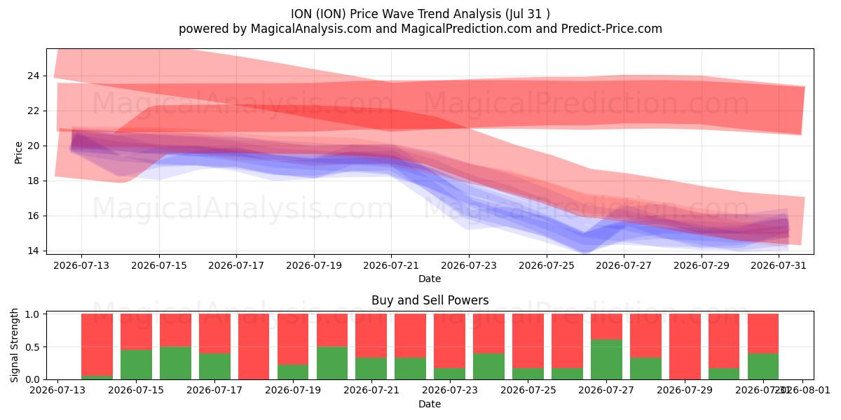  ION (ION) Support and Resistance area (30 Jul) 