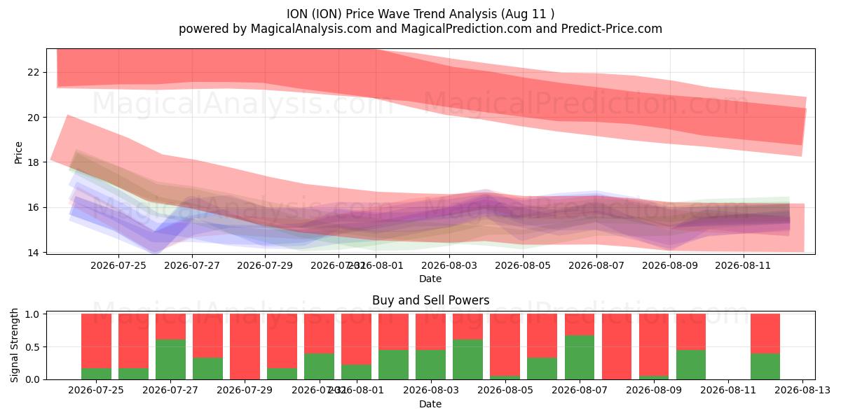  ION (ION) Support and Resistance area (10 Aug) 