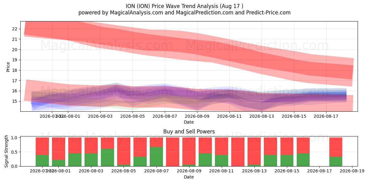  IONI (ION) Support and Resistance area (16 Aug) 