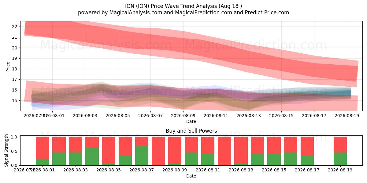  ION (ION) Support and Resistance area (17 Aug) 
