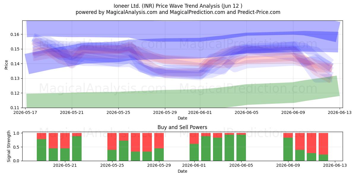  Ioneer Ltd. (INR) Support and Resistance area (11 Jun) 