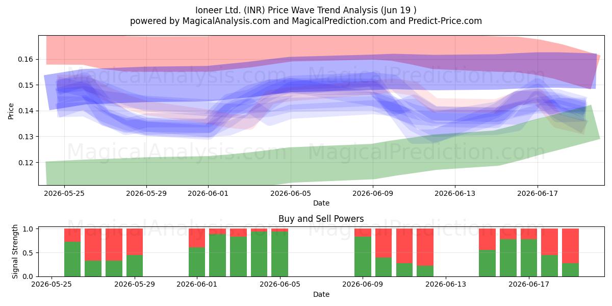  Ioneer Ltd. (INR) Support and Resistance area (18 Jun) 