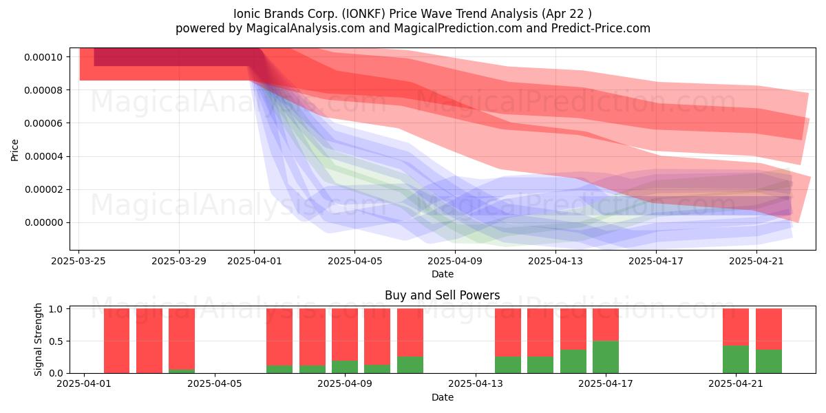  Ionic Brands Corp. (IONKF) Support and Resistance area (22 Apr) 