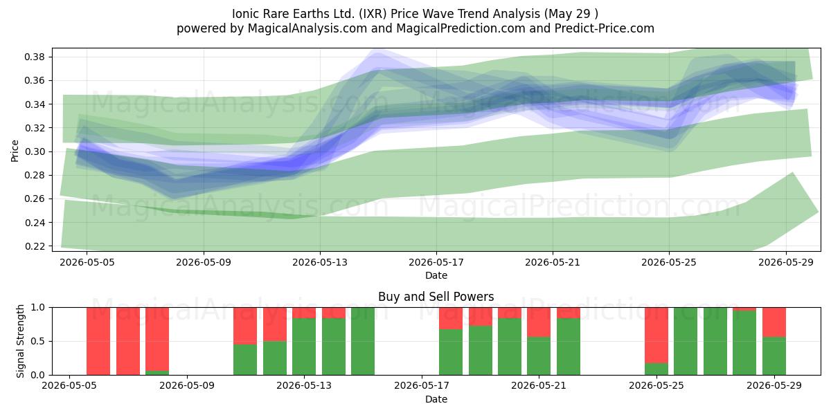  Ionic Rare Earths Ltd. (IXR) Support and Resistance area (28 May) 