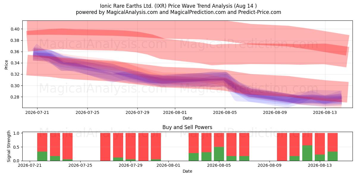  Ionic Rare Earths Ltd. (IXR) Support and Resistance area (13 Aug) 