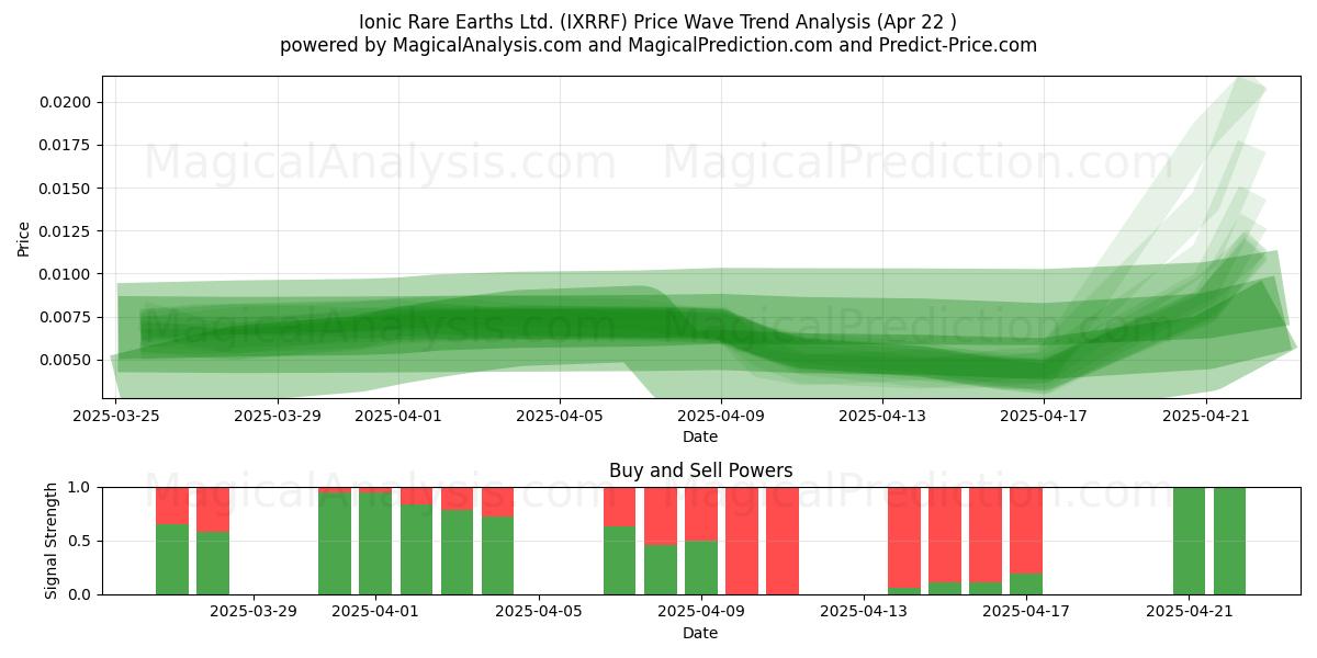  Ionic Rare Earths Ltd. (IXRRF) Support and Resistance area (22 Apr) 