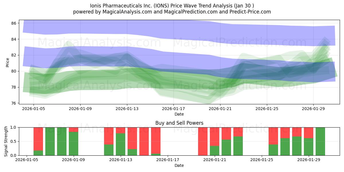  Ionis Pharmaceuticals Inc. (IONS) Support and Resistance area (29 Jan) 