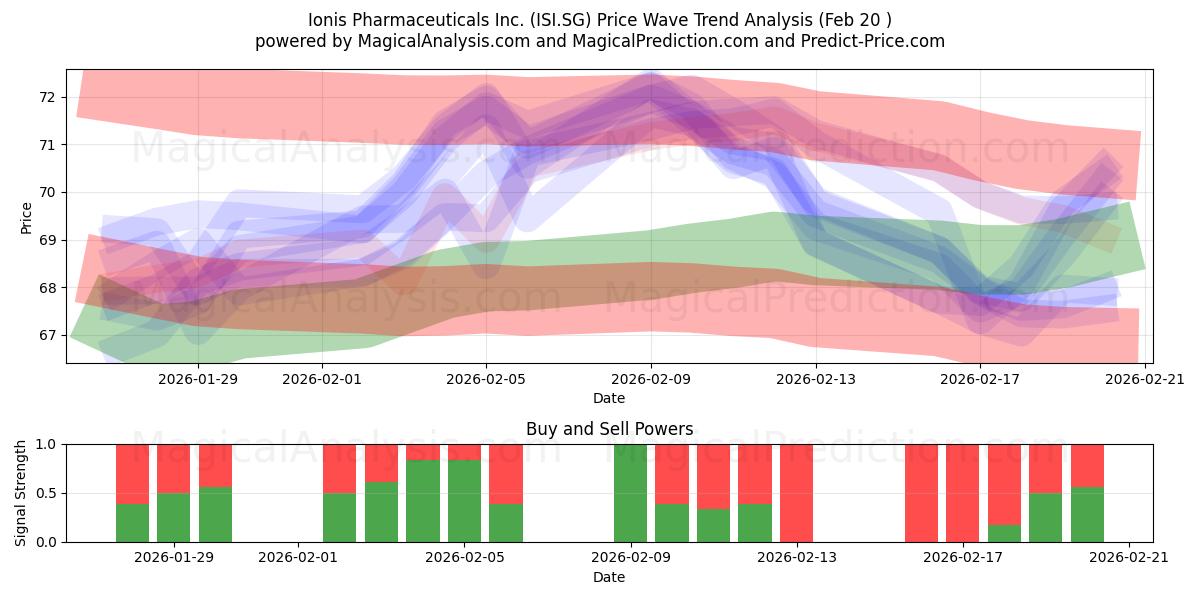  Ionis Pharmaceuticals Inc. (ISI.SG) Support and Resistance area (19 Feb) 