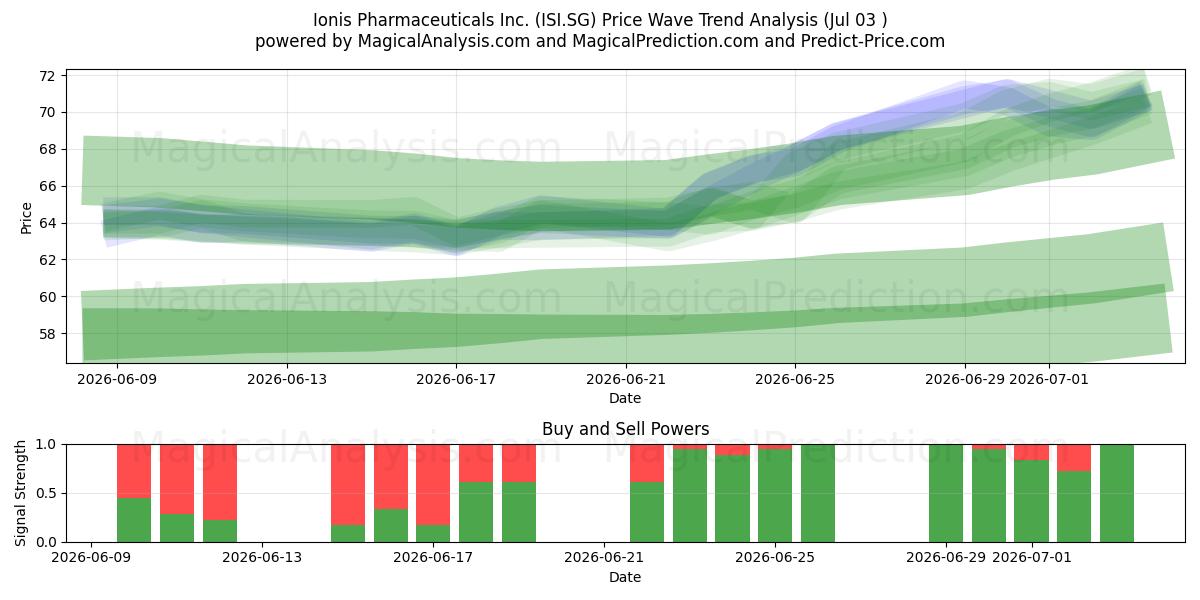  Ionis Pharmaceuticals Inc. (ISI.SG) Support and Resistance area (02 Jul) 