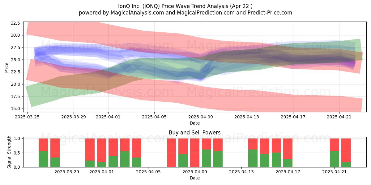  IonQ Inc. (IONQ) Support and Resistance area (22 Apr) 