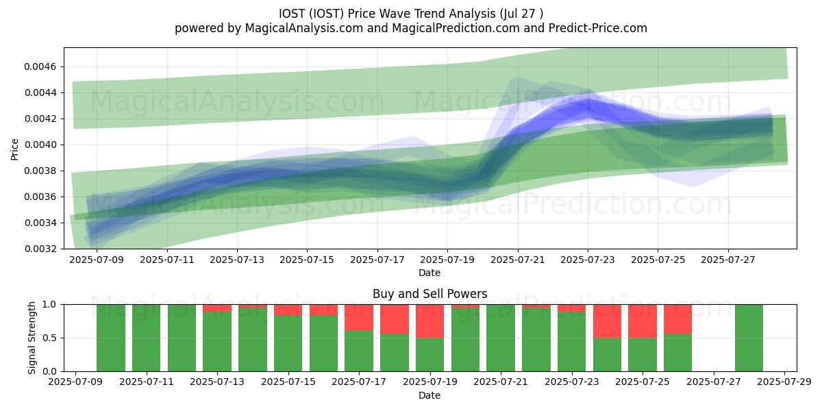  IOST (IOST) Support and Resistance area (26 Jul) 