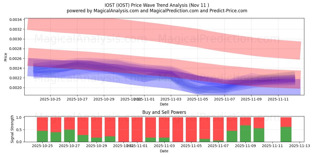  IOST (IOST) Support and Resistance area (10 Nov) 